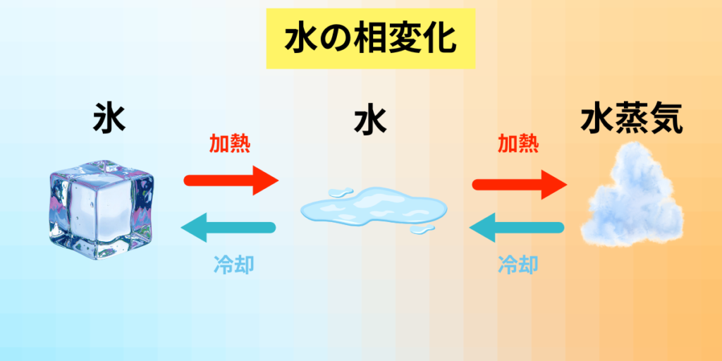 水の相変化