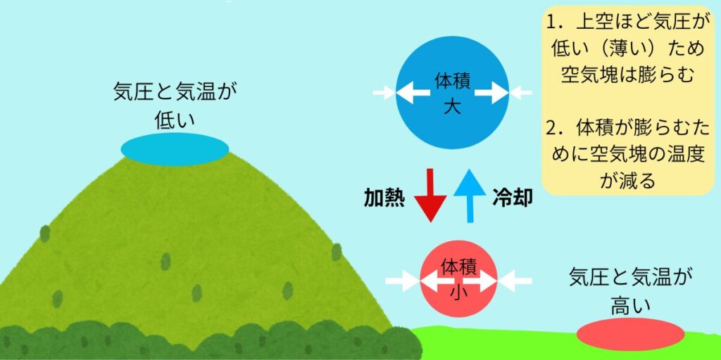 大気の熱と気圧の関係