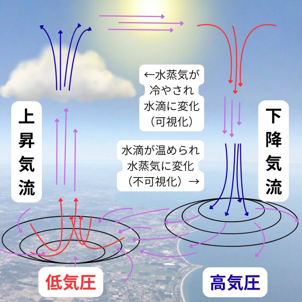 上昇気流と下降気流