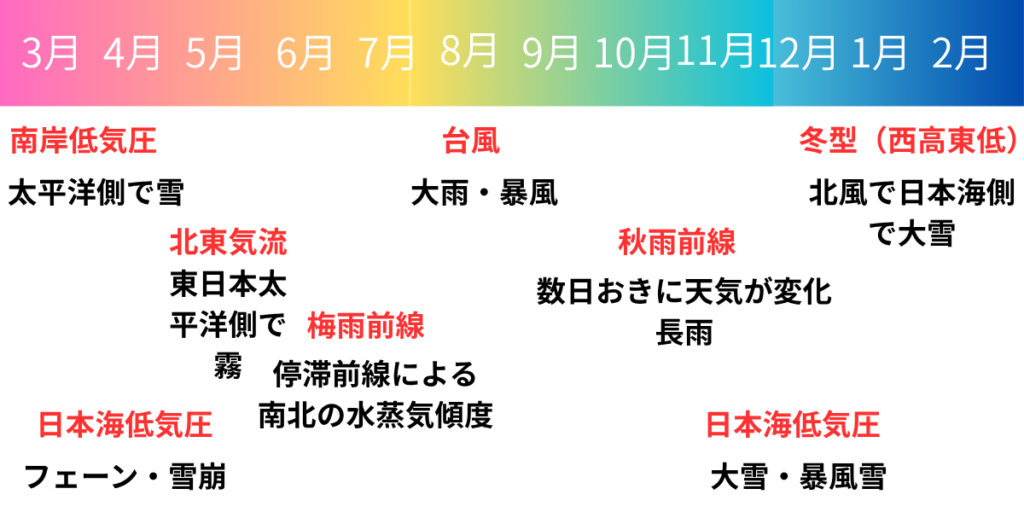 季節変化に伴う気圧配置