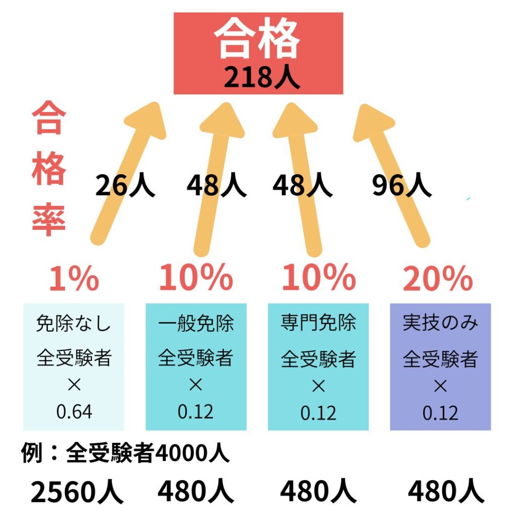 気象予報士試験の人数割合