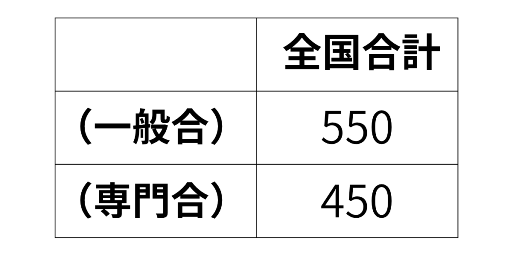 気象予報士試験申請状況
