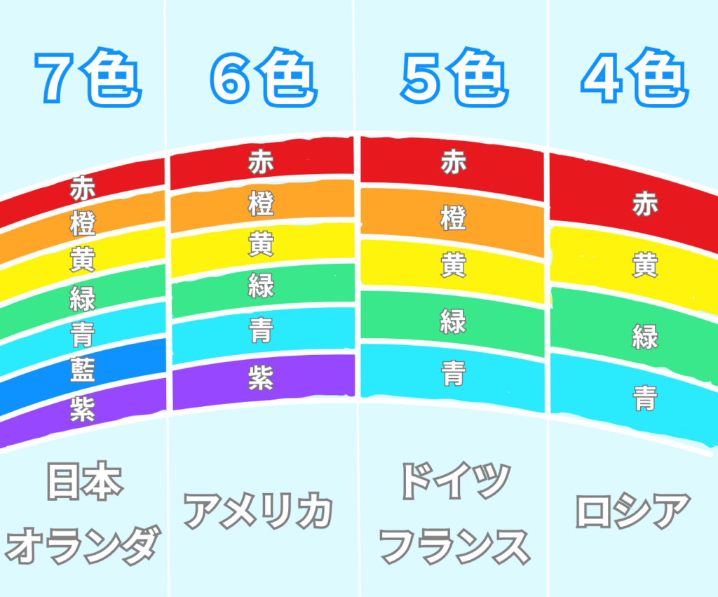 虹の色は国により異なる