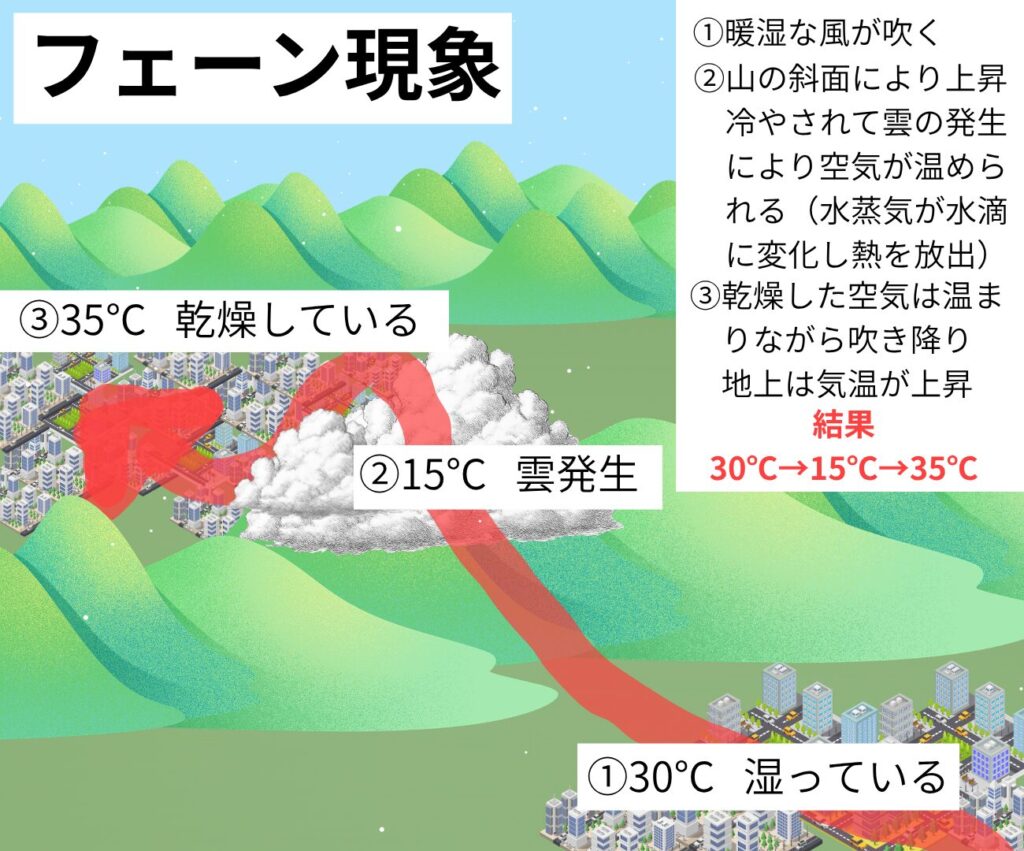フェーン現象の説明