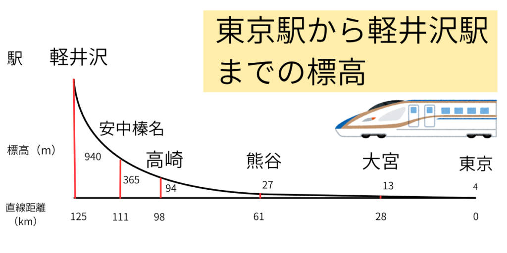 東京駅から軽井沢駅までの標高