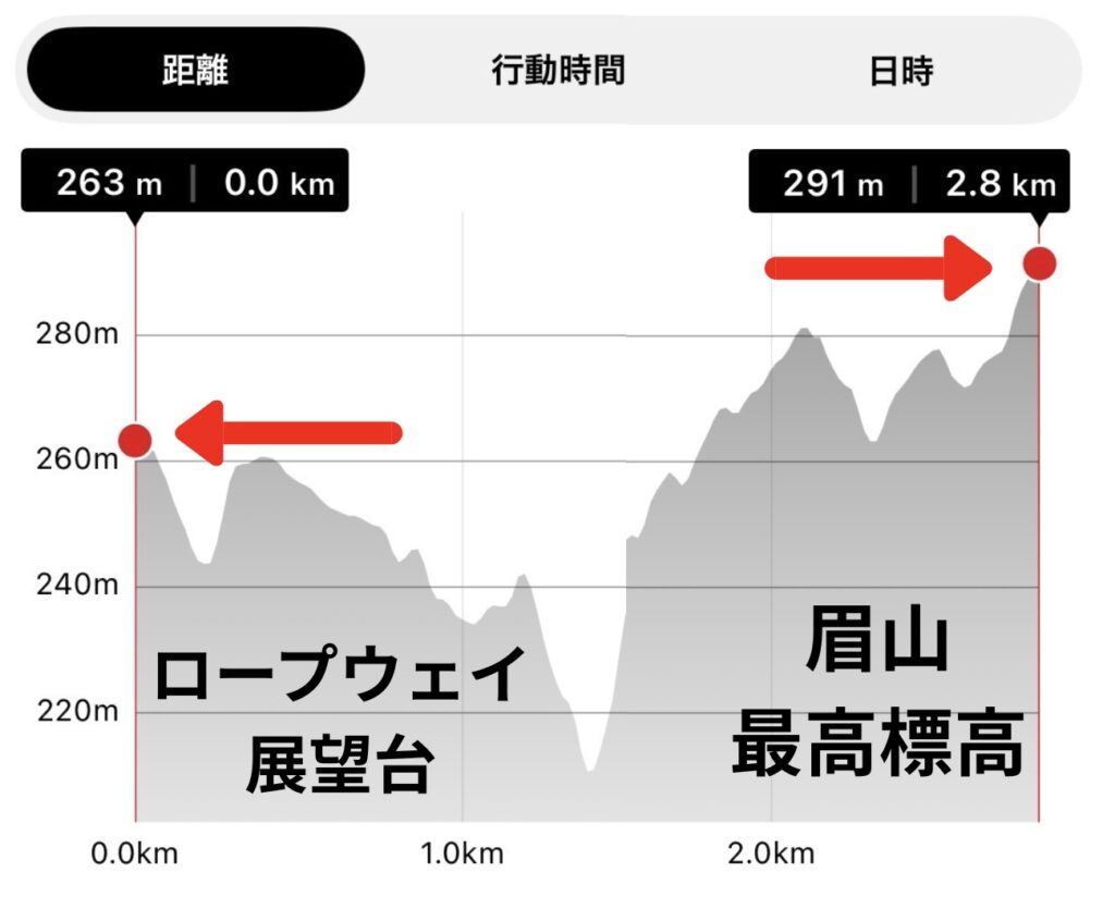 縦走コースの標高