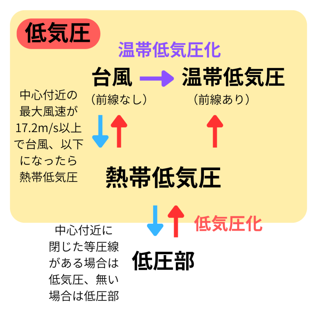 低気圧や台風の定義