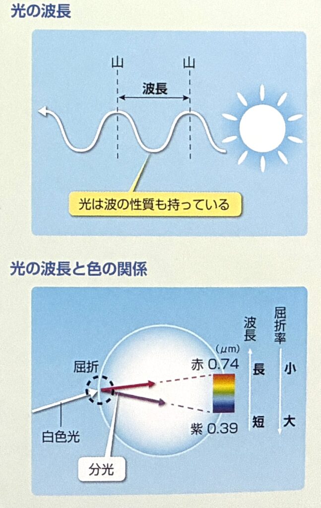 可視光線の波長と屈折