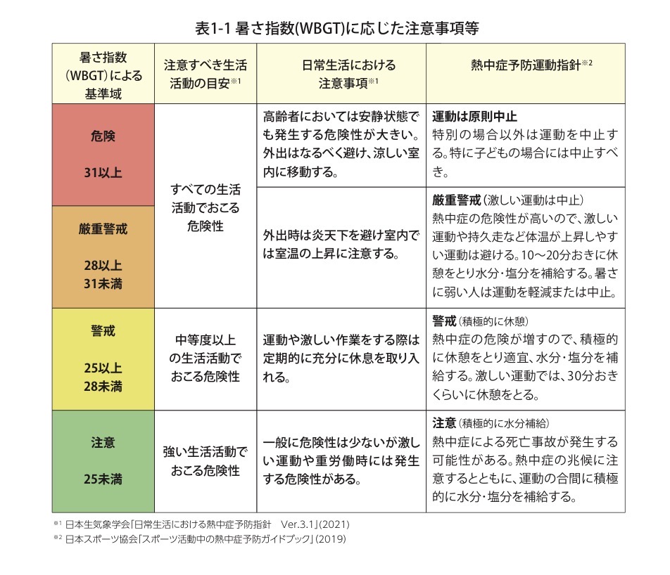 暑さ指数の表