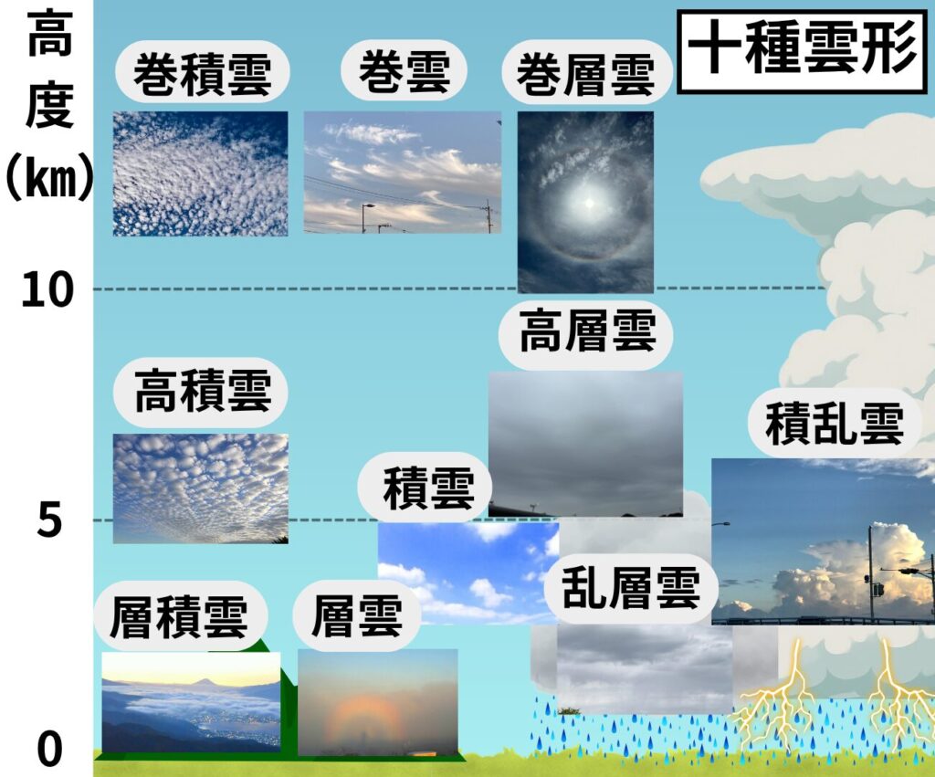 十種雲形の分類