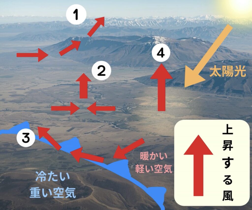 上昇流の発生要因