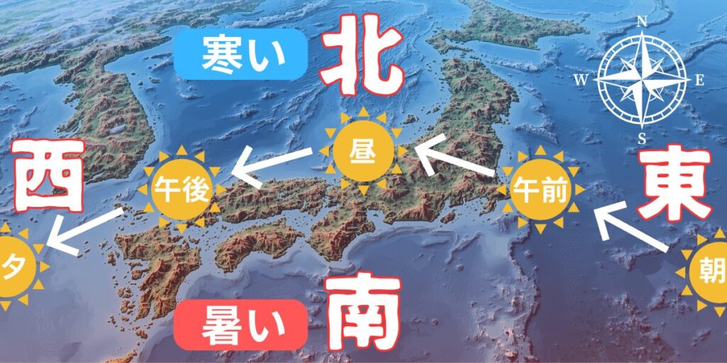東西南北