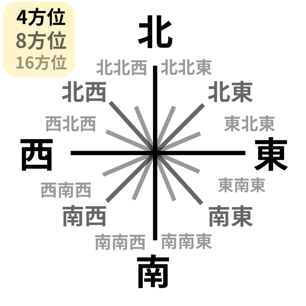 東西南北の方位