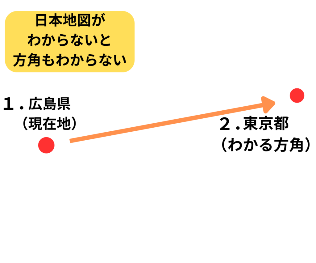 方角を知るための例