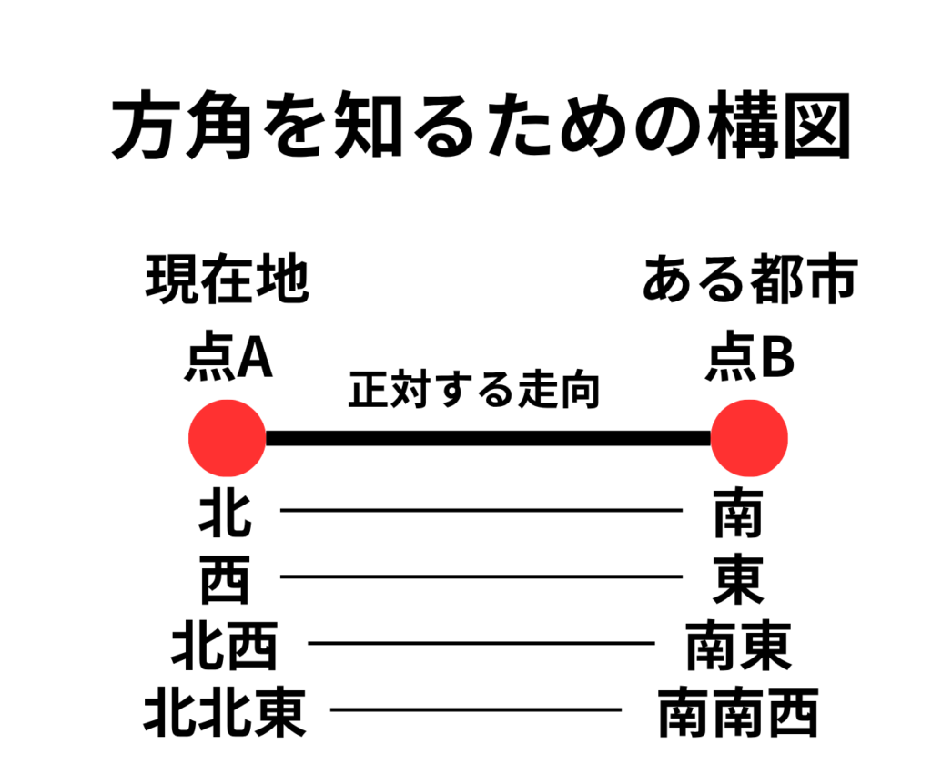 方角を知るための構図